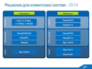 Решения для клиентских систем - 2014
11
EntryMainstreamExtreme
TabletEntryLaptopLaptop
IVB-E: i7-4790X,
i7-4930K, i7-4820K
Haswell Refresh
Haswell K
Haswell
Bay Trail-D
Haswell M,H
Haswell Y,U
Haswell M,H
Haswell Y,U
Bay Trail-M
Bay Trail-T
Clovertrail+
Настольные Мобильные
 