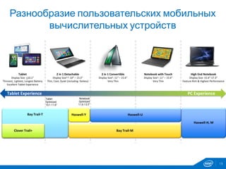 13
Tablet
Display Size: <10.1”
Thinnest, Lightest, Longest Battery
Excellent Tablet Experience
2 in 1 Detachable
Display Size1,2: 10” – 13.3”
Thin, Cool, Quiet (including fanless)
2 in 1 Convertible
Display Size1: 11” – 15.6”
Very Thin
Notebook with Touch
Display Size1: 11” – 15.6”
Very Thin
High End Notebook
Display Size: 15.6”-17.3”
Feature Rich & Highest Performance
Tablet Experience PC Experience
Разнообразие пользовательских мобильных
вычислительных устройств
Bay Trail-T Haswell-Y Haswell-U
Bay Trail-M
Tablet
Optimized
10.1-11.6”
Notebook
Optimized
11.6-13.3”
Haswell-H, M
Clover Trail+
 