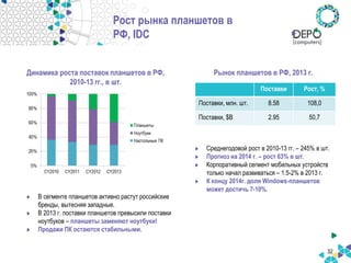 Рост рынка планшетов в
РФ, IDC
32
Динамика роста поставок планшетов в РФ,
2010-13 гг., в шт.
Рынок планшетов в РФ, 2013 г.
В сегменте планшетов активно растут российские
бренды, вытесняя западные.
В 2013 г. поставки планшетов превысили поставки
ноутбуков – планшеты заменяют ноутбуки!
Продажи ПК остаются стабильными.
Среднегодовой рост в 2010-13 гг. – 245% в шт.
Прогноз на 2014 г. – рост 63% в шт.
Корпоративный сегмент мобильных устройств
только начал развиваться – 1.5-2% в 2013 г.
К концу 2014г. доля Windows-планшетов
может достичь 7-10%.
Поставки Рост, %
Поставки, млн. шт. 8.58 108,0
Поставки, $В 2.95 50,7
 