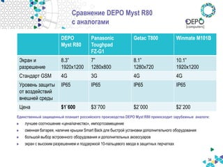 34
Сравнение DEPO Myst R80
с аналогами
DEPO
Myst R80
Panasonic
Toughpad
FZ-G1
Getac T800 Winmate M101B
Экран и
разрешение
8.3”
1920х1200
7”
1280х800
8.1”
1280x720
10.1”
1920x1200
Стандарт GSM 4G 3G 4G 4G
Уровень защиты
от воздействий
внешней среды
IP65 IP65 IP65 IP65
Цена $1`600 $3`700 $2`000 $2`200
Единственный защищенный планшет российского производства DEPO Myst R80 превосходит зарубежные аналоги:
лучшее соотношение «цена/качество», импортозамещение
сменная батарея, наличие крышки Smart Back для быстрой установки дополнительного оборудования
большой выбор встроенного оборудования и дополнительных аксессуаров
экран с высоким разрешением и поддержкой 10-пальцевого ввода в защитных перчатках
 