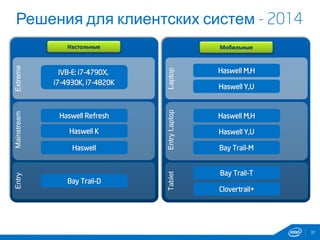 Решения для клиентских систем - 2014
37
EntryMainstreamExtreme
TabletEntryLaptopLaptop
IVB-E: i7-4790X,
i7-4930K, i7-4820K
Haswell Refresh
Haswell K
Haswell
Bay Trail-D
Haswell M,H
Haswell Y,U
Haswell M,H
Haswell Y,U
Bay Trail-M
Bay Trail-T
Clovertrail+
Настольные Мобильные
 