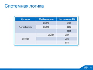 40
Системная логика
Сегмент Мобильность Настольные ПК
Потребитель
HM87 Z87
HM86 H87
H81
Бизнес
QM87 Q87
Q85
B85
 