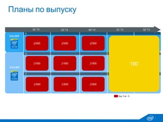 J3
J2
J1
Entry BGA
Entry BGA
J2900J2900
J1900
J1800
J1900
J1800 J1800
J2900
J1900
Q1’15
TBD
Bay Trail - D
Q2 ’14 Q3 ’14 Q4 ’14 Q2 ’15Q1 ’15
Планы по выпуску
 
