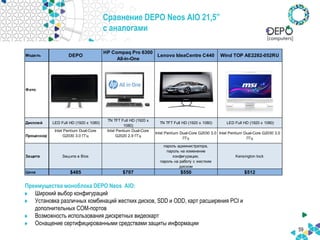 Сравнение DEPO Neos AIO 21,5”
с аналогами
59
Модель DEPO
HP Compaq Pro 6300
All-in-One
Lenovo IdeaCentre C440 Wind TOP AE2282-052RU
Фото
Дисплей LED Full HD (1920 x 1080)
TN TFT Full HD (1920 x
1080)
TN TFT Full HD (1920 x 1080) LED Full HD (1920 x 1080)
Процессор
Intel Pentium Dual-Core
G2030 3.0 ГГц
Intel Pentium Dual-Core
G2020 2.9 ГГц
Intel Pentium Dual-Core G2030 3.0
ГГц
Intel Pentium Dual-Core G2030 3.0
ГГц
Защита Защита в Bios
пароль администратора,
пароль на изменение
конфигурации,
пароль на работу с жестким
диском
Kensington lock
Цена $485 $707 $550 $512
Преимущества моноблока DEPO Neos AIO:
Широкий выбор конфигураций
Установка различных комбинаций жестких дисков, SDD и ODD, карт расширения PCI и
дополнительных СOM-портов
Возможность использования дискретных видеокарт
Оснащение сертифицированными средствами защиты информации
 