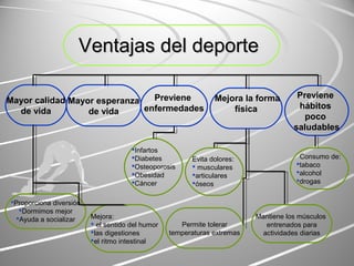 Mayor calidad 
de vida 
Previene 
enfermedades 
Mejora la forma 
física 
Mayor esperanza 
Proporciona diversión 
Dormimos mejor 
Ayuda a socializar 
de vida 
Infartos 
Diabetes 
Osteoporosis 
Obesidad 
Cáncer 
Mejora: 
 el sentido del humor 
las digestiones 
el ritmo intestinal 
Mantiene los músculos 
entrenados para 
actividades diarias 
Evita dolores: 
 musculares 
articulares 
óseos 
Previene 
hábitos 
poco 
saludables 
Permite tolerar 
temperaturas extremas 
Consumo de: 
tabaco 
alcohol 
drogas 
VVeennttaajjaass ddeell ddeeppoorrttee 
 