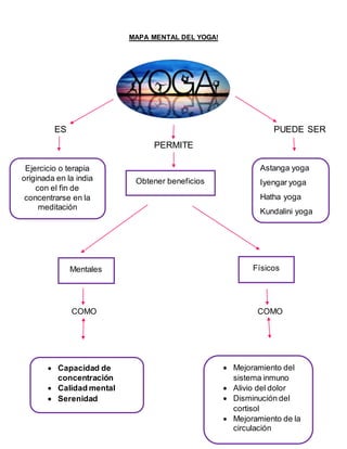 MAPA MENTAL DEL YOGA!
ES PUEDE SER
PERMITE
COMO COMO
Obtener beneficios
Ejercicio o terapia
originada en la india
con el fin de
concentrarse en la
meditación
Astanga yoga
Iyengar yoga
Hatha yoga
Kundalini yoga
Mentales Físicos
 Mejoramiento del
sistema inmuno
 Alivio del dolor
 Disminución del
cortisol
 Mejoramiento de la
circulación
 Capacidad de
concentración
 Calidad mental
 Serenidad
 