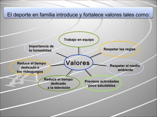 Importancia de
la honestidad
Reduce el tiempo
dedicado a
los videojuegos
Reduce el tiempo
dedicado
a la televisión
Previene actividades
poco saludables
Respetar el medio
ambiente
Respetar las reglas
Trabajo en equipo
Valores
El deporte en familia introduce y fortalece valores tales como:
 