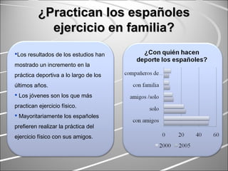 ¿Practican los españoles¿Practican los españoles
ejercicio en familia?ejercicio en familia?
Los resultados de los estudios han
mostrado un incremento en la
práctica deportiva a lo largo de los
últimos años.
 Los jóvenes son los que más
practican ejercicio físico.
 Mayoritariamente los españoles
prefieren realizar la práctica del
ejercicio físico con sus amigos.
 