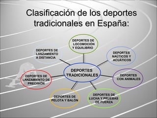DEPORTES DE
LANZAMIENTO
A DISTANCIA
DEPORTES DE
LANZAMIENTO DE
PRECISIÓN
DEPORTES DE
PELOTA Y BALÓN
DEPORTES DE
LUCHA Y PRUEBAS
DE FUERZA
DEPORTES
NAÚTICOS Y
ACUÁTICOS
DEPORTES DE
LOCOMOCIÓN
Y EQUILIBRIO
DEPORTES
TRADICIONALES
ClasificaciClasificación de los deportesón de los deportes
tradicionales en Españatradicionales en España::
DEPORTES
CON ANIMALES
 