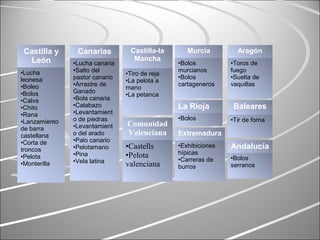 Canarias
•Lucha canaria
•Salto del
pastor canario
•Arrastre de
Ganado
•Bola canaria
•Calabazo
•Levantamient
o de piedras
•Levantamient
o del arado
•Palo canario
•Pelotamano
•Pina
•Vela latina
Castilla y
León
•Lucha
leonesa
•Boleo
•Bolos
•Calva
•Chito
•Rana
•Lanzamiento
de barra
castellana
•Corta de
troncos
•Pelota
•Monterilla
Castilla-la
Mancha
•Tiro de reja
•La pelota a
mano
•La petanca
Murcia
•Bolos
murcianos
•Bolos
cartageneros
Aragón
•Toros de
fuego
•Suelta de
vaquillas
Extremadura
•Exhibiciones
hípicas
•Carreras de
burros
Comunidad
Valenciana
•Castells
•Pelota
valenciana
Andalucía
•Bolos
serranos
Baleares
•Tir de forna
La Rioja
•Bolos
 