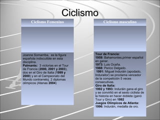 CiclismoCiclismo
Ciclismo Femenino
Joanne Somarriba, es la figura
española indiscutible en esta
disciplina.
Palmarés: 3 victorias en el Tour
de Francia (2000, 2001 y 2003),
dos en el Giro de Italia (1999 y
2000) y en el Campeonato del
Mundo contrarreloj. 2 diplomas
olímpicos (Atenas 2004)
Ciclismo masculino
Tour de Francia:
1959: Bahamontes,primer español
en ganar.
1973: Luis Ocaña.
1988: Perico Delgado.
1991: Miguel Induráin (apodado,
Induraitor) se proclama vencedor
de la competición 5 veces
consecutivas.
Giro de Italia:
1992 y 1993: Induráin gana el giro
y se convirtió en el sexto ciclista de
la historia en hacer doblete (ganó
Tour y Giro) en 1992
Juegos Olímpicos de Atlanta:
1996: Induráin, medalla de oro.
 