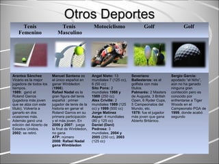 Otros DeportesOtros Deportes
Tenis
Femenino
Tenis
Masculino
Motociclismo Golf Golf
Arantxa Sánchez
Vicario es la mejor
jugadora de todos los
tiempos.
1989: ganó el
Roland Garros
(jugadora más joven
que se alza con este
título). Volvería a
ganarlo en dos
ocasiones más.
Además ganó una
edición del Abierto de
Estados Unidos.
2002: se retiró.
Manuel Santana es
el único español en
ganar Winbledon
(1966).
Rafael Nadal es la
gran figura del tenis
español : primer
jugador de tenis de la
historia en ganar el
Roland Garros en su
primera participación
y el más joven. En
2006 y 2007: juega
la final de Winbledon,
no gana
ATP: número
2008: Rafael Nadal
gana Wimbledon
Angel Nieto: 13
mundiales 7 (125 cc),
6 (50 cc)
Sito Pons: 2
mundiales 1988 y
1989 (250 cc)
Alex Crivillé: 2
mundiales 1989 (125
cc) y 1999 (500 cc)
Jorge Matínez
Aspar: 4 mundiales
(80 y 125 cc)
Daniel (Dani)
Pedrosa: 3
mundiales, 2004 y
2005 (250 cc), 2003
(125 cc)
Severiano
Ballesteros: es el
golfista con más
títulos.
Palmarés: 2 Masters
de Augusta, 3 British
Open, 6 Ryder Cups,
5 Campeonatos del
Mundo, etc.
1979: fue el jugador
más joven que gana
Abierto Británico.
Sergio García:
apodado “el Niño”,
aún no ha ganado
ninguna gran
comteción pero es
conocido por
enfrentarse a Tiger
Woods en el
Campeonato PGA de
1999, donde acabó
segundo
 