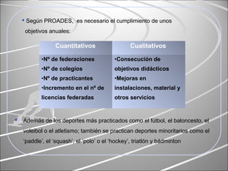  Además de los deportes más practicados como el fútbol, el baloncesto, el
voleibol o el atletismo; también se practican deportes minoritarios como el
‘paddle’, el ‘squash’, el ‘polo’ o el ‘hockey’, triatlón y bádminton
Cuantitativos Cualitativos
•Nº de federaciones
•Nº de colegios
•Nº de practicantes
•Incremento en el nº de
licencias federadas
•Consecución de
objetivos didácticos
•Mejoras en
instalaciones, material y
otros servicios
 Según PROADES, es necesario el cumplimiento de unos
objetivos anuales:
 