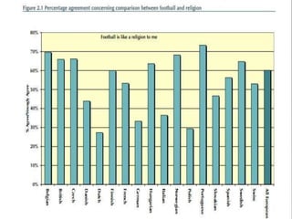 Este fenómeno no es solo a nivel nacional. La media
europea que considera el fútbol como una religión es del
60%. Los portugueses son los más futboleros, con un 70%,
mientras que solo un 30% de los polacos y holandeses
dicen sí cuando se les pregunta si entienden el fútbol como
una religión.
 