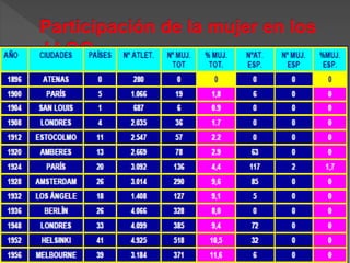  En los primeros JJ.OO modernos no se
permitió la competición a ninguna mujer,
pero se puede observar con el siguiente
gráfico como paulatinamente se van
insertando.
 