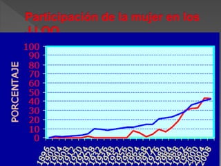  En España también se va incluyendo poco a
poco la mujer en los JJ.OO.
 La siguiente gráfica demuestra como la
mujer española (en rojo) va participando
más en los JJ.OO aunque siempre por
debajo de la media de los países
participantes (azul)
 