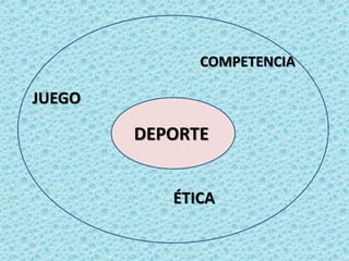 DEPORTE
JUEGO
COMPETENCIA
ÉTICA
 