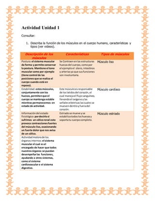 Actividad Unidad 1
Consultar:
1. Describa la función de los músculos en el cuerpo humano, características y
tipos (ver videos).
Descripción de los
músculos
Características Tipos de músculos
Postura:el sistema muscular
da forma y permite conservar
la postura. Mantiene el tono
muscular como por ejemplo
(tiene control de las
posicionesque se realiza el
cuerpo cuando está en
reposo).
Se Contraenenlas estructuras
huecasdel cuerpo,comopor
el ejemplo el útero,intestinos
y arteriasya que susfunciones
son involuntaria.
Músculo liso
Estabilidad:estosmúsculos,
conjuntamente con los
huesos,permitenque el
cuerpo se mantenga estable
mientras permanecemos en
estado de actividad.
Este músculoesresponsable
de loslatidosdel corazón,el
cual manejael flujosanguíneo,
llevandoel oxígenoylas
señaleseléctricaslascuales se
muevendentroyfueradel
corazón.
Músculo cardíaco
Informacióndel estado
fisiológico:pordecirlosi
sufrimos un cólicorenal esto
provoca contraccionesfuertes
del músculo liso, ocasionando
un fuerte dolor que nos avisa
de un cólico.
Estriadose mueve yse
estabilizatodosloshuesosy
soportatu cuerpocompleto.
Músculo estriado
Actividadmotorade los
órganos internos:el sistema
muscular el cual esel
encargado de hacer que todos
nuestrosórganos se puedan
desempeñarlas funciones,
ayudando a otros sistemas,
como el sistema
cardiovascular o el sistema
digestivo.
 