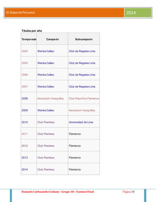 El Deporte Peruano 2014 
Títulos por año 
Temporada Campeón Subcampeón 
2004 Wanka Callao Club de Regatas Lima 
2005 Wanka Callao Club de Regatas Lima 
2006 Wanka Callao Club de Regatas Lima 
2007 Wanka Callao Club de Regatas Lima 
2008 Asociación Huaquillay Club Deportivo Flamenco 
2009 Wanka Callao Asociacion Huaquillay 
2010 Club Peerless Universidad de Lima 
2011 Club Peerless Flamenco 
2012 Club Peerless Flamenco 
2013 Club Peerless Flamenco 
2014 Club Peerless Flamenco 
Damaris Carhuancho Cedano – Grupo 18 – Examen Final Página 14 
 