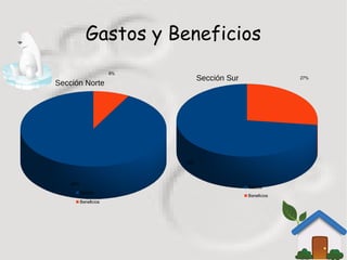 Gastos y Beneficios
92%
8%
Gastos
Beneficios
73%
27%
Gastos
Beneficios
Sección Norte
Sección Sur
 