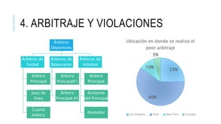 4. ARBITRAJE Y VIOLACIONES 
Ubicación en donde se realiza el 
peor arbitraje 
25% 
5% 
10% 
60% 
Los Angeles Utah New York Chicago 
Árbitros 
Deportivos 
Árbitros de 
Futbol 
Arbitro 
Principal 
Juez de 
línea 
Cuarto 
Arbitro 
Árbitros de 
Baloncesto 
Arbitro 
Principal#1 
Arbitro 
Principal #2 
Árbitros de 
Voleibol 
Arbitro 
Principal 
Asistente 
del Principal 
Anotador 
 