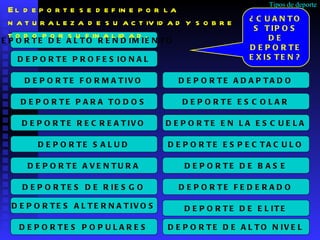 Tipos de deporte DEPORTE DE ALTO RENDIMIENTO DEPORTE PROFESIONAL DEPORTE FORMATIVO DEPORTE PARA TODOS DEPORTE RECREATIVO DEPORTE SALUD ¿CUANTOS TIPOS DE DEPORTE EXISTEN? DEPORTE ESCOLAR DEPORTE EN LA ESCUELA DEPORTE ESPECTACULO El deporte se define por la naturaleza de su actividad y sobre todo por su finalidad. DEPORTE DE BASE DEPORTE FEDERADO DEPORTE DE ELITE DEPORTE DE ALTO NIVEL DEPORTE AVENTURA DEPORTES DE RIESGO DEPORTES ALTERNATIVOS DEPORTES POPULARES DEPORTE ADAPTADO 