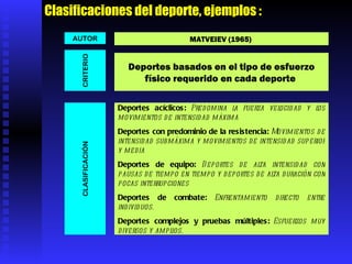Clasificaciones del deporte, ejemplos : CRITERIO AUTOR CLASIFICACIÓN MATVEIEV (1965)   Deportes basados en el tipo de esfuerzo físico requerido en cada deporte   Deportes acíclicos:  Predomina la fuerza velocidad y los movimientos de intensidad máxima Deportes con predominio de la resistencia:  Movimientos de intensidad submáxima y movimientos de intensidad superior y media Deportes de equipo:  Deportes de alta intensidad con pausas de tiempo en tiempo y deportes de alta duración con pocas interrupciones  Deportes de combate:  Enfrentamiento directo entre individuos.   Deportes complejos y pruebas múltiples:   Esfuerzos muy diversos y amplios. 