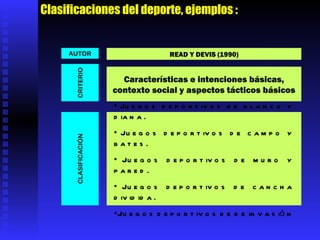 Clasificaciones del deporte, ejemplos : CRITERIO AUTOR CLASIFICACIÓN READ Y DEVIS (1990) Características e intenciones básicas, contexto social y aspectos tácticos básicos •  Juegos deportivos de blanco y diana •  Deportes de equipo. •  Deportes de combate. •  Deportes en la naturaleza.   READ Y DEVIS (1990) Características e intenciones básicas, contexto social y aspectos tácticos básicos •  Juegos deportivos de blanco y diana. •  Juegos deportivos de campo y bates. •  Juegos deportivos de muro y pared. •  Juegos deportivos de cancha dividida. •  Juegos deportivos de de invasión 