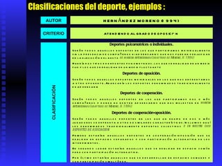 Clasificaciones del deporte, ejemplos : CRITERIO AUTOR CLASIFICACIÓN HERNÁNDEZ MORENO (1994)   ATENDIENDO AL GRADO DE OPOSICIÓN   Deportes psicomotrices o individuales. Serán todos aquellos deportes en los que participamos individualmente sin la presencia de compañeros ni adversarios que nos puedan perjudicar en la ejecución del gesto  de manera intencionada   (adaptado de Moreno, H. 1994) Habría dos tipos de deportes psicomotrices.   los que se realizan en un medio fijo   y los que se realizan en un medio fluctuante  Deportes de oposición. Serán todos aquellos deportes individuales en los que nos enfrentamos a otro oponente. Abarcaría los deportes denominados tradicionalmente de adversario  Deportes de cooperación. Serán todos aquellos deportes en los que participamos dos o más compañeros y donde no existen adversarios que nos molesten de  manera intencionada   (adaptado de Moreno, H. 1994) Deportes de cooperación-oposición. Serán todos aquellos deportes en los que un equipo de dos o más jugadores se enfrenta a otro de similares características. Incluimos aquí los denominados tradicionalmente deportes colectivos  o en nuestro caso  DEPORTES DE ASOCIACION Primero estarían aquellos deportes de cooperación-oposición que se realizan en espacios separados y con participación alternativa de los intervinientes . En segundo lugar estarían aquellos que se realizan en espacio común pero con participación alternativa . Por último estarían aquellos que se desarrollan en espacios comunes y con participación simultánea . 