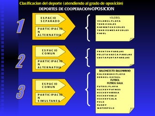 DEPORTES DE COOPERACION- OPOSICION   Clasificacion del deporte  (atendiendo al grado de oposición)   ESPACIO SEPARADO PARTICIPACION ALTERNATIVA VOLEIBOL VOLEIBOL PLAYA TENIS DOBLES BADMINTON  DOBLES TENIS DE MESA  DOBLES PADEL 1 FRONTON PAREJAS PELOTA VASCA  PAREJAS CESTA PUNTA  PAREJAS ESPACIO  COMUN PARTICIPACION ALTERNATIVA 2 ESPACIO  COMUN PARTICIPACION SIMULTANEA BALONCESTO BALONMANO BALONMANO PLAYA BEISBOL -SOFBOL FUTBOL FUTBOL SALA FUTBOL PLAYA HOCKEY PATINES HOCKEY HIERBA HOCKEY HIELO HOCKEY SALA POLO RUGBY WATERPOLO 3 