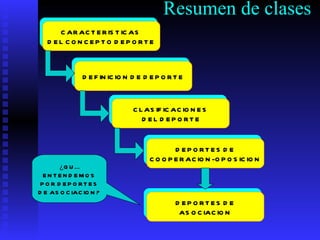 Resumen de clases CARACTERISTICAS  DEL CONCEPTO DEPORTE DEFINICION DE DEPORTE CLASIFICACIONES DEL DEPORTE DEPORTES DE COOPERACION-OPOSICION DEPORTES DE ASOCIACION ¿QUÉ ENTENDEMOS POR DEPORTES DE ASOCIACION? 