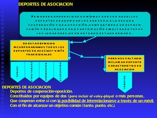 DEPORTES DE ASOCIACION De manera generalizada diríamos que son aquellos deportes de equipo en los que se da a la vez una cooperación y una oposición, compartiendo un espacio común y realizando una participación simultanea todos los jugadores, en un entorno estandarizado.  EN ESTA DEFINICION INCORPORARIAMOS TODOS LOS DEPORTES DE ASOCIACIÓN MÁS TRADICIONALES FUTBOL BALONCESTO BALONMANO FUTBOL-SALA PERO NOS FALTARIA INCLUIR UN DEPORTE CARACTERISTICO DE ASOCIACION  VOLEIBOL Deportes de cooperación-oposición, Constituidos por equipos de dos ( para incluir al voley-playa ) o más personas, Que cooperan entre sí con  la posibilidad de interrelacionarse a través de un móvil, Con el fin de alcanzar un objetivo común (tanto, punto, etc.) DEPORTES DE ASOCIACION   