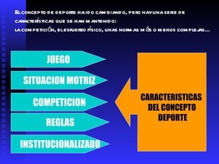 El concepto de deporte ha ido cambiando, pero hay una serie de características que se han mantenido:  la competición, el esfuerzo físico ,  unas normas más o menos complejas. .. JUEGO SITUACION MOTRIZ INSTITUCIONALIZADO REGLAS COMPETICION CARACTERISTICAS  DEL CONCEPTO DEPORTE 