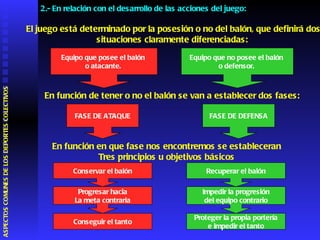 2 .- En relación  con el desarrollo de las acciones del juego :       ASPECTOS COMUNES DE LOS DEPORTES COLECTIVOS  El juego está determinado por la posesión o no del balón, que definirá dos situaciones claramente diferenciadas:  Equipo que posee el balón  o atacante.  Equipo que no posee el balón  o defensor.   En función de tener o no el balón se van a establecer  dos fases: FASE DE ATAQUE FASE DE DEFENSA En función  en que fase nos encontremos se estableceran Tres principios u objetivos básicos Conservar el balón Progresar hacia La meta contraria Conseguir el tanto Recuperar el balón Impedir la progresión del equipo contrario Proteger la propia portería e impedir el tanto 