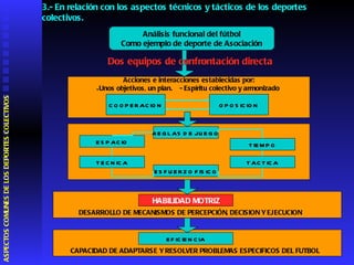 3.-  En relación c on los aspectos técnicos y tácticos de los deportes colectivos. Análisis funcional del fútbol Como ejemplo de deporte de Asociación Acciones e interacciones establecidas por: Unos objetivos, un plan.  - Espíritu colectivo y armonizado  HABILIDAD MOTRIZ EFICIENCIA CAPACIDAD DE ADAPTARSE Y RESOLVER PROBLEMAS ESPECIFICOS DEL FUTBOL  DESARROLLO DE MECANISMOS DE PERCEPCIÓN, DECISION Y EJECUCION Dos equipos de confrontación directa ASPECTOS COMUNES DE LOS DEPORTES COLECTIVOS  REGLAS DE JUEGO TIEMPO ESPACIO TECNICA TACTICA ESFUERZO FISICO COOPERACION OPOSICION 