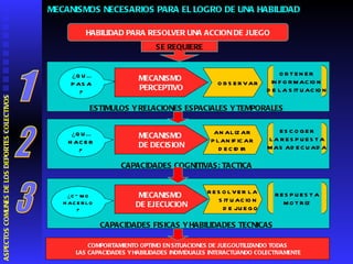 MECANISMOS NECESARIOS PARA EL LOGRO DE UNA HABILIDAD MECANISMO  PERCEPTIVO OBSERVAR OBTENER  INFORMACION  DE LA SITUACION ¿QUÉ PASA? ESTIMULOS Y RELACIONES ESPACIALES Y TEMPORALES   MECANISMO  DE DECISION ANALIZAR PLANIFICAR DECIDIR ESCOGER LA RESPUESTA MAS ADECUADA ¿QUÉ HACER? CAPACIDADES COGNITIVAS: TACTICA   MECANISMO  DE EJECUCION RESOLVER LA  SITUACION  DE JUEGO RESPUESTA MOTRIZ ¿CÓMO HACERLO? CAPACIDADES FISICAS Y HABILIDADES TECNICAS   1 2 3 COMPORTAMIENTO OPTIMO EN SITUACIONES DE JUEGOUTILIZANDO TODAS LAS CAPACIDADES Y HABILIDADES INDIVIDUALES INTERACTUANDO COLECTIVAMENTE ASPECTOS COMUNES DE LOS DEPORTES COLECTIVOS  HABILIDAD PARA RESOLVER UNA ACCION DE JUEGO SE REQUIERE 