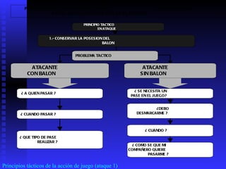 Principios tácticos de la acción de juego (ataque 1) 