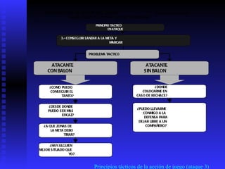 Principios tácticos de la acción de juego (ataque 3) 