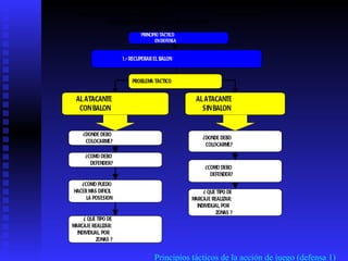 Principios tácticos de la acción de juego (defensa 1) 