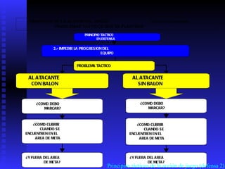 Principios tácticos de la acción de juego (defensa 2) 