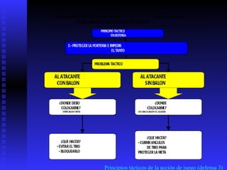 Principios tácticos de la acción de juego (defensa 3) 