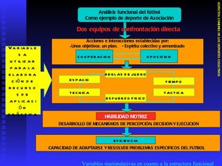 Variables manipulativas en cuanto a la estructura funcional ASPECTOS COMUNES DE LOS DEPORTES COLECTIVOS  Análisis funcional del fútbol Como ejemplo de deporte de Asociación Acciones e interacciones establecidas por: Unos objetivos, un plan.  - Espíritu colectivo y armonizado  COOPERACION OPOSICION Dos equipos de confrontación directa HABILIDAD MOTRIZ EFICIENCIA CAPACIDAD DE ADAPTARSE Y RESOLVER PROBLEMAS ESPECIFICOS DEL FUTBOL  DESARROLLO DE MECANISMOS DE PERCEPCIÓN, DECISION Y EJECUCION REGLAS DE JUEGO TIEMPO ESPACIO TECNICA TACTICA ESFUERZO FISICO Variables a utilizar para la elaboración de recursos de aplicación práctica 