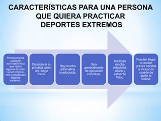CARACTERÍSTICAS PARA UNA PERSONA
       QUE QUIERA PRACTICAR
        DEPORTES EXTREMOS



 Prácticamente
    cualquier                                                                   Pueden llegar
                                                                    Implican
 actividad física                                                                  a causar
                    Considerar su                       Son          mucha
   que reúna                         Hay mucha                                  graves heridas
algunas de estas
                    práctica como                  generalmente    velocidad,
                                     adrenalina                                   o incluso la
 características      un riesgo                    de ejecución      altura y
                                    involucrada.                                  muerte de
será considerada        físico.                      individual.    esfuerzo
                                                                                    quién lo
     deporte                                                          físico.
    extremo:                                                                        realice.
 