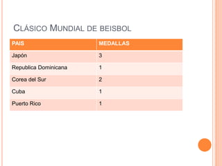 CLÁSICO MUNDIAL DE BEISBOL
PAIS MEDALLAS
Japón 3
Republica Dominicana 1
Corea del Sur 2
Cuba 1
Puerto Rico 1
 