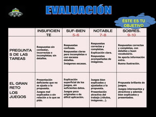 EVALUACIÓN ÉSTE ES TU OBJETIVO INSUFICIENTE SUF-BIEN  5-6 NOTABLE  7-8 SOBRES.  9-10 PREGUNTAS DE LAS TAREAS Respuestas sin contestar, incorrectas o incompletas; sin detalles. Respuestas confusas. Respuestas claras pero incompletas o con escasos detalles. Imágenes escasas. Respuestas correctas y completas. Explicación clara. Respuestas acompañadas de imágenes. Respuestas correctas y completas, con detalles y buen vocabulario. Se aporta información extra. Buena ilustración. EL GRAN RETO LOS JUEGOS Presentación deficiente que no se ajusta a la propuesta.  Juegos mal explicados o sin relación a lo que se pide. Explicación superficial de los juegos, sin suficientes datos. Juegos poco originales o de difícil aplicación. Juegos bien explicados y ajustados a la propuesta. Presentación atractiva del trabajo (rótulos, imágenes…). Propuesta brillante de juegos. Juegos interesantes y atractivos y además bien explicados y presentados. 