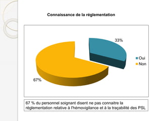 33%
67%
Oui
Non
Connaissance de la réglementation
67 % du personnel soignant disent ne pas connaitre la
réglementation relative à l'hémovigilance et à la traçabilité des PSL
 