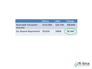 Before After Change Reservable Transaction Accounts $123.55M $24.71M $98.84M Est. Reserve Requirement $9.01M $460K $8.54M 