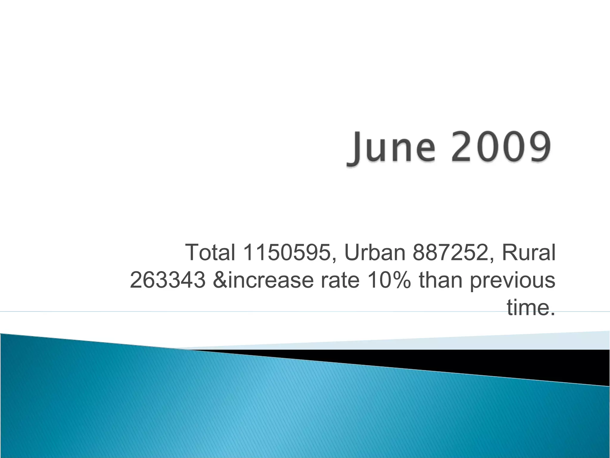 Total 1150595, Urban 887252, Rural
263343 &increase rate 10% than previous
time.
 