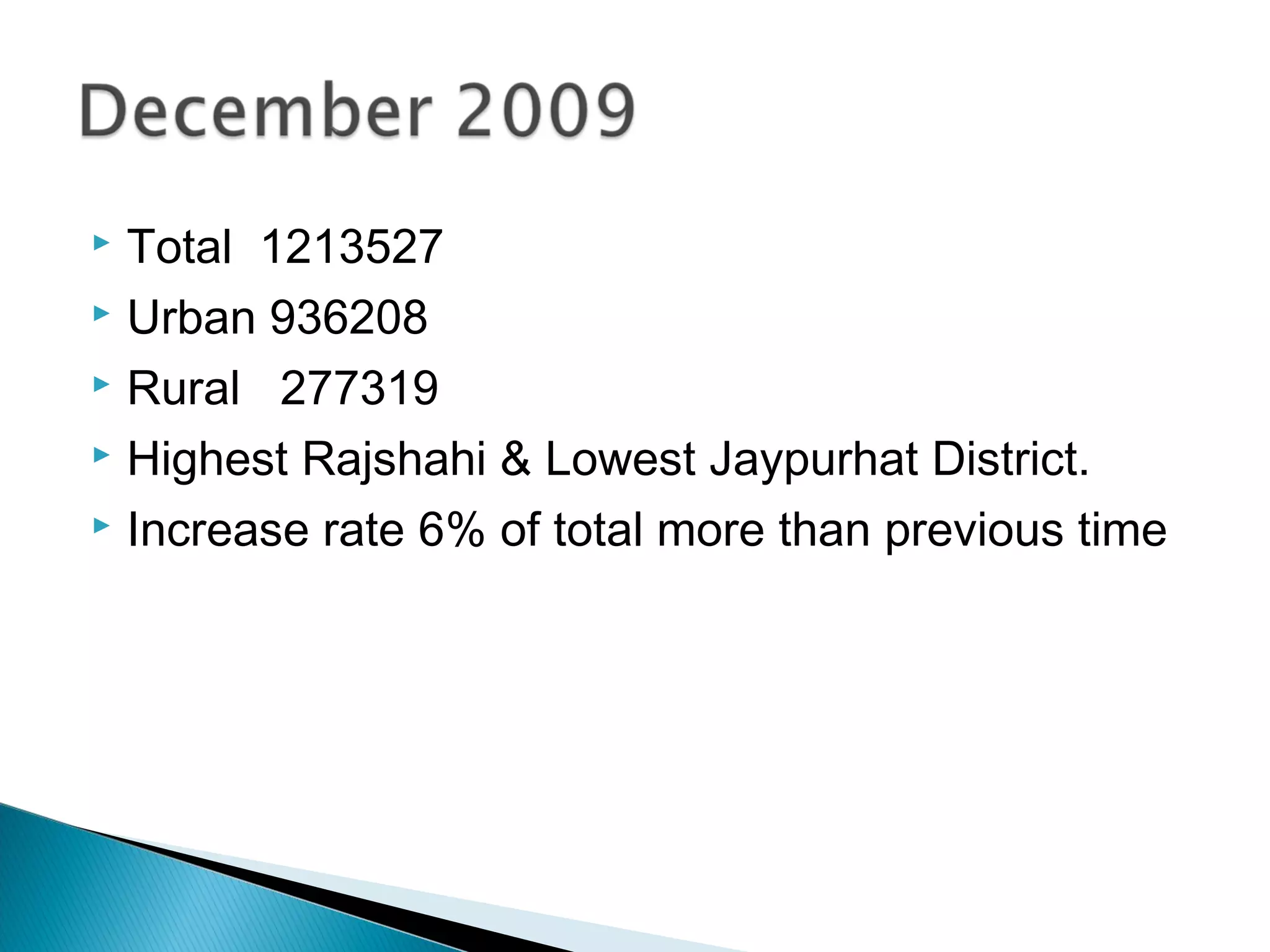  Total 1213527
 Urban 936208
 Rural 277319
 Highest Rajshahi & Lowest Jaypurhat District.
 Increase rate 6% of total more than previous time
 