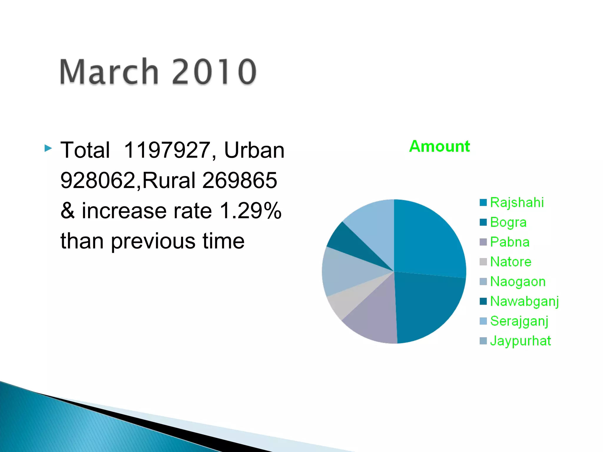  Total 1197927, Urban
928062,Rural 269865
& increase rate 1.29%
than previous time
 